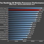 Exynos 5433 benchmark