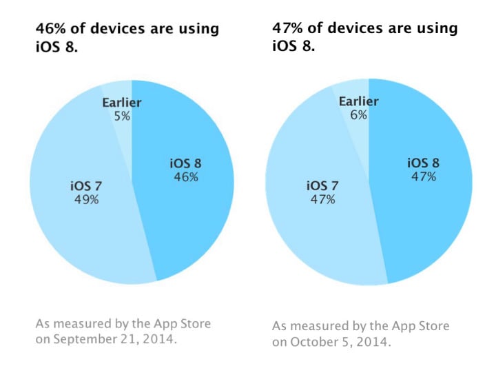 app-store-ios-8-marketshare