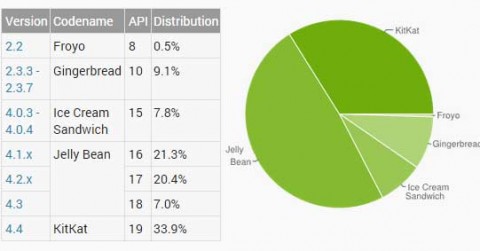 android-version-distribution-dec-2014