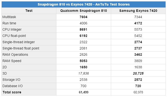 Snapdragon-810-vs-Exynos-7420-AnTuTu-Test-Scores