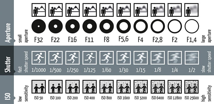 photography-shutter-speed-aperture-iso-cheat-sheet-chart-fotoblog-hamburg-daniel-peters