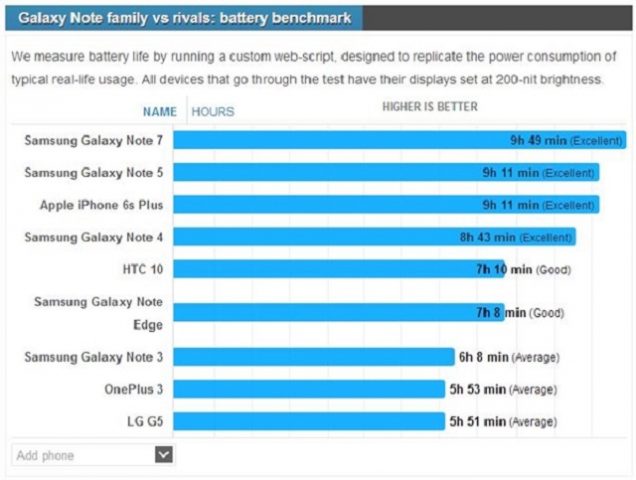 Samsung GN7 batterybenchmark