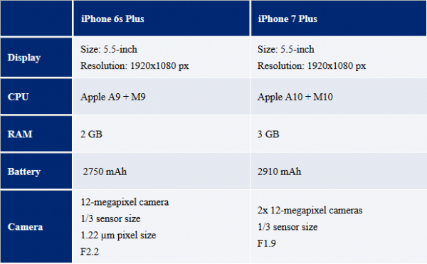 iphone7p compare