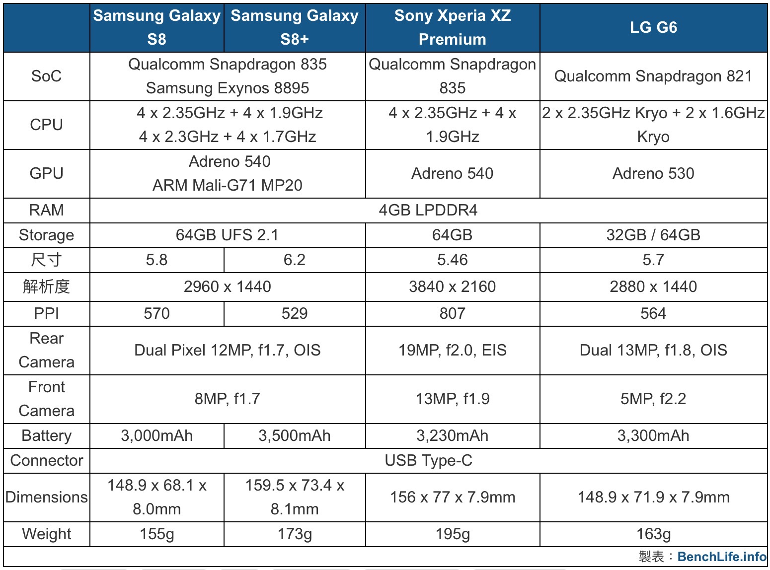 硬體規格比一比 Samsung Galaxy S8 S8 Sony Xperia Xz Premium 與lg G6 Qooah