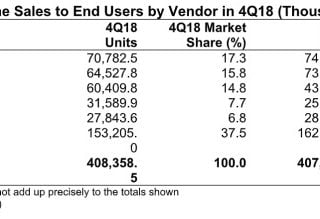 gartner-iphone-sales-q4-2018