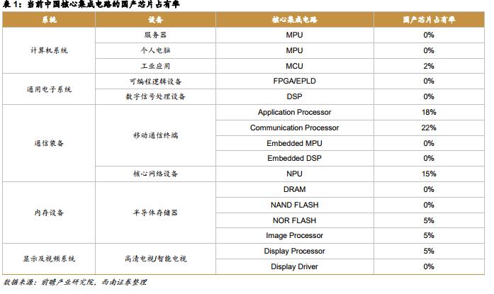 中国「国产芯片」占有率统计:CPU、RAM 等核心晶片为 0%!