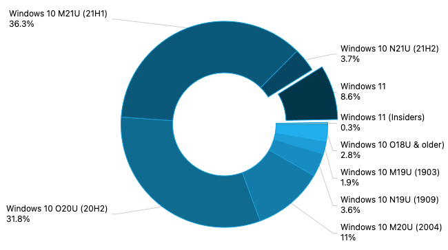 AdDuplex 報告指Windows 11 已佔8.6%市場，但IT 資產管理公司認為真實 